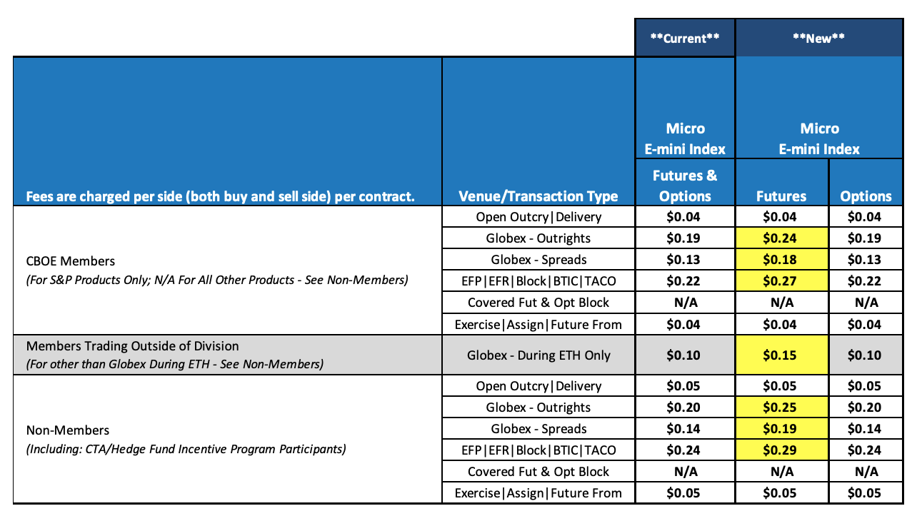 CME Exchange Fee Increase for Micro EMini Equities & Micro Metals